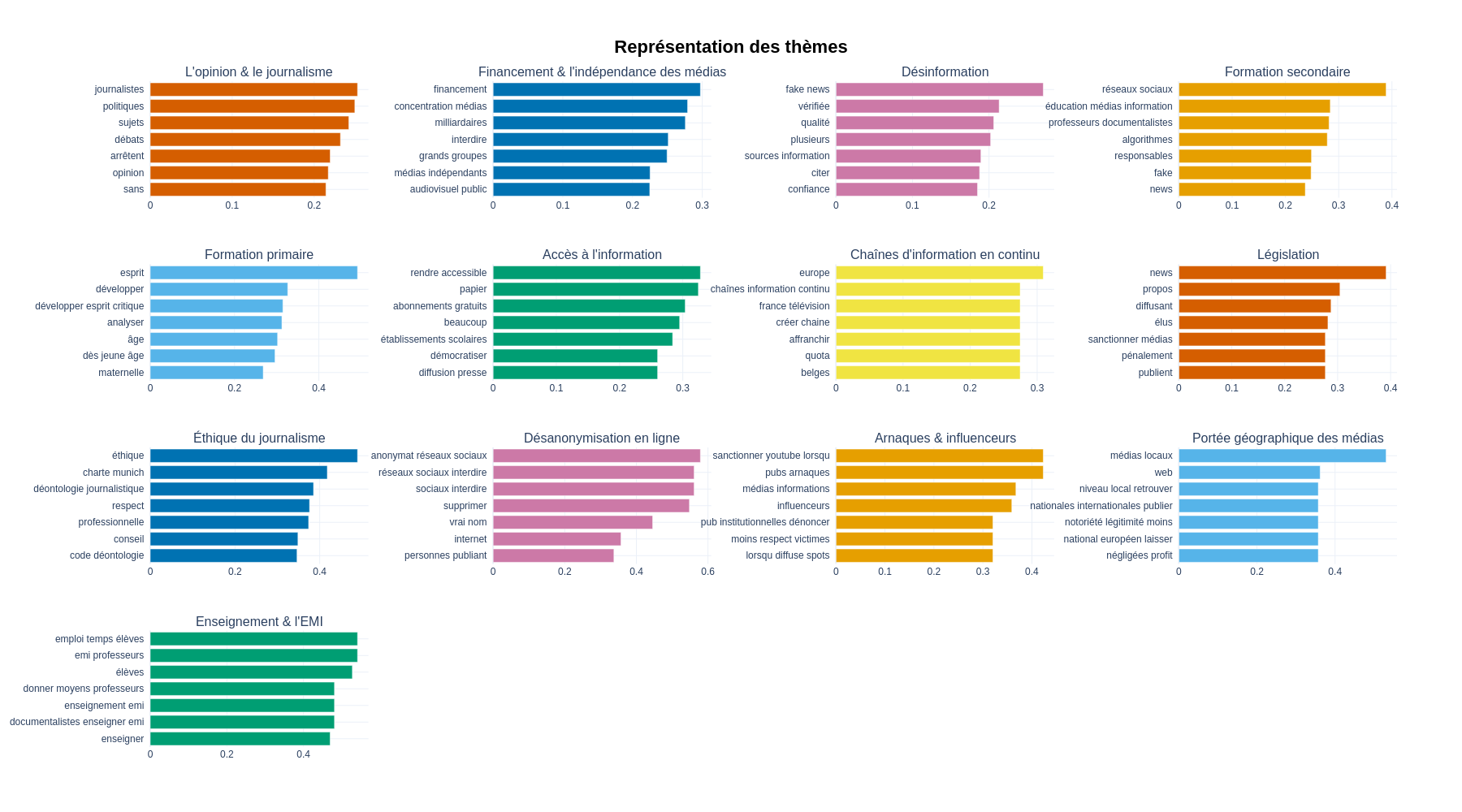 https://medialab.github.io/defacto-consultation/topic_visualisations/barchart.png