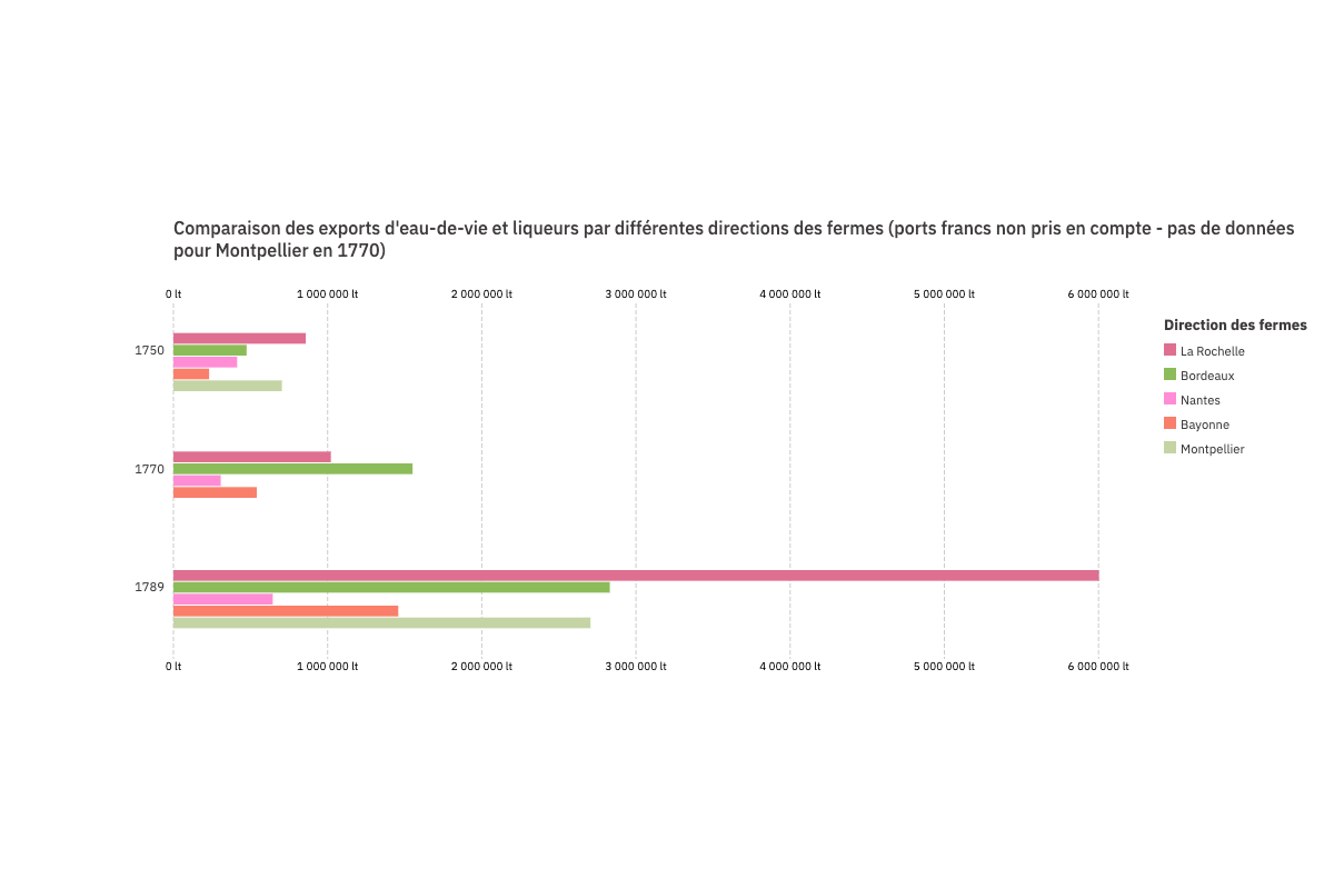 Comparaison des exports d'eau-de-vie et liqueurs par différentes directions des fermes (ports francs non pris en compte - pas de données pour Montpellier en 1770)